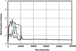 Figure 5 Containment Steam Distribution