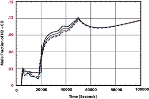 Figure 6 H2+CO Distribution