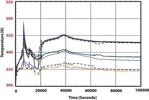  Figure 7 Containment Temperature Distribution