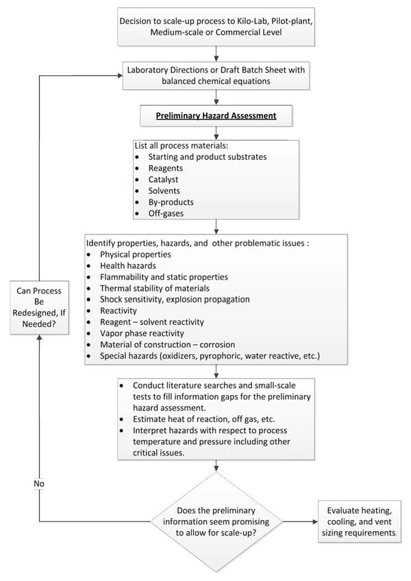 Figure 1 Flowchart of a Preliminary Hazard Assessment
