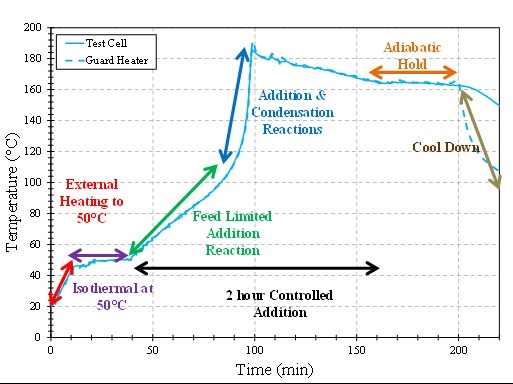 Figure 1: Temperature vs. Time for the VSP2 Phenol Formaldehyde Reaction