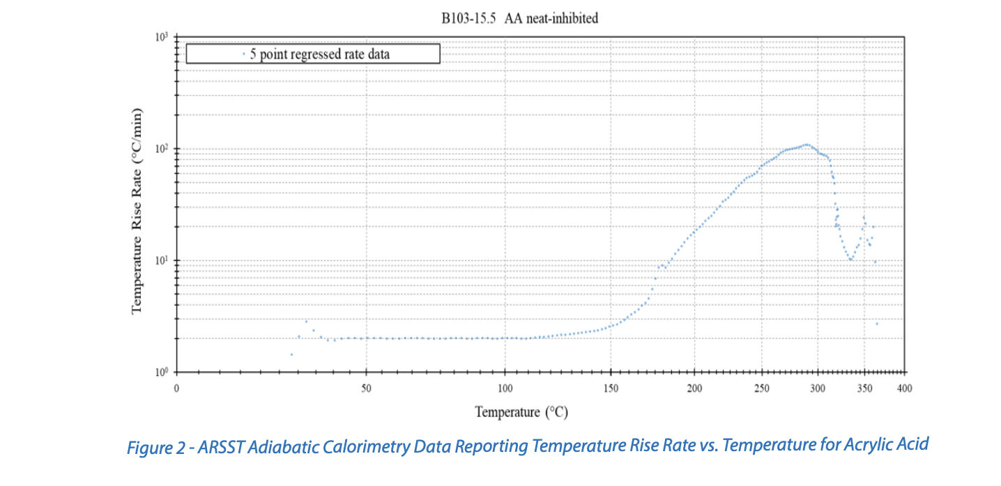 Figure 2 - ARSST Adiabatic Calorimetry Data Reporting Temperature Rise Rate vs. Temperature for Acrylic Acid