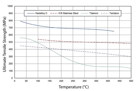 Ultimate Tensile Strength as a Function of Temperature for ARC Test Cell Materials