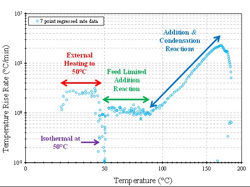 Figure 2-1 Figure 2: Temperature Rise Rate vs. Temperature for the VSP2 Phenol Formaldehyde Reaction