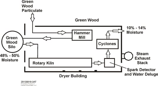 Figure 8.  Rotary Dryer Building Block Flow Sketch