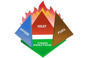 graphic courtesy of https://fire-risk-assessment-network.com/blog/fire-triangle-tetrahedron/