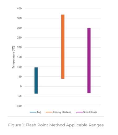 Flash Point Method Applicable Ranges