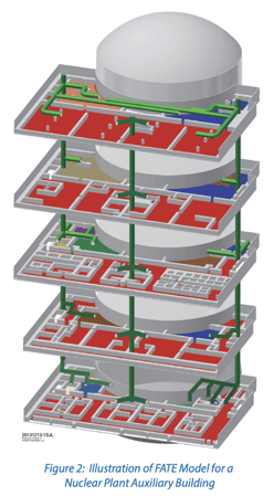 Illustration of FATE Model for a Nuclear Plant Auxiliary Building