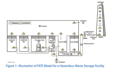 Illustration of FATE Model for a Hazardous Waste Storage Facility
