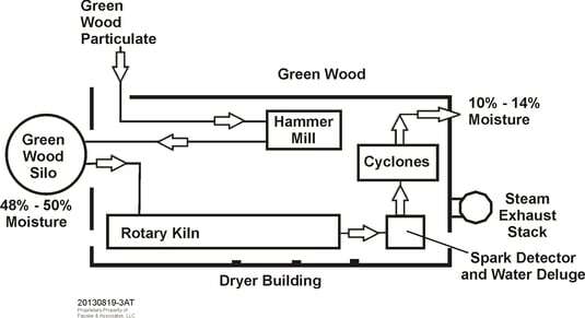 Figure 8.  Rotary Dryer Building Block Flow Sketch