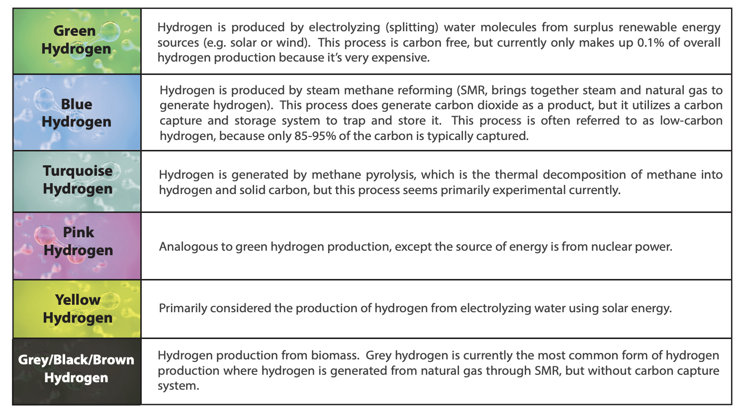 Types of hydrogen