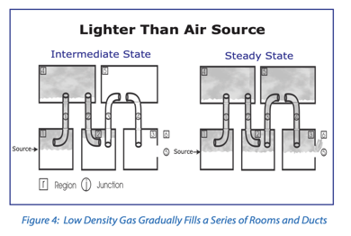 Low Density Gas Gradually Fills a Series of Rooms and Ducts