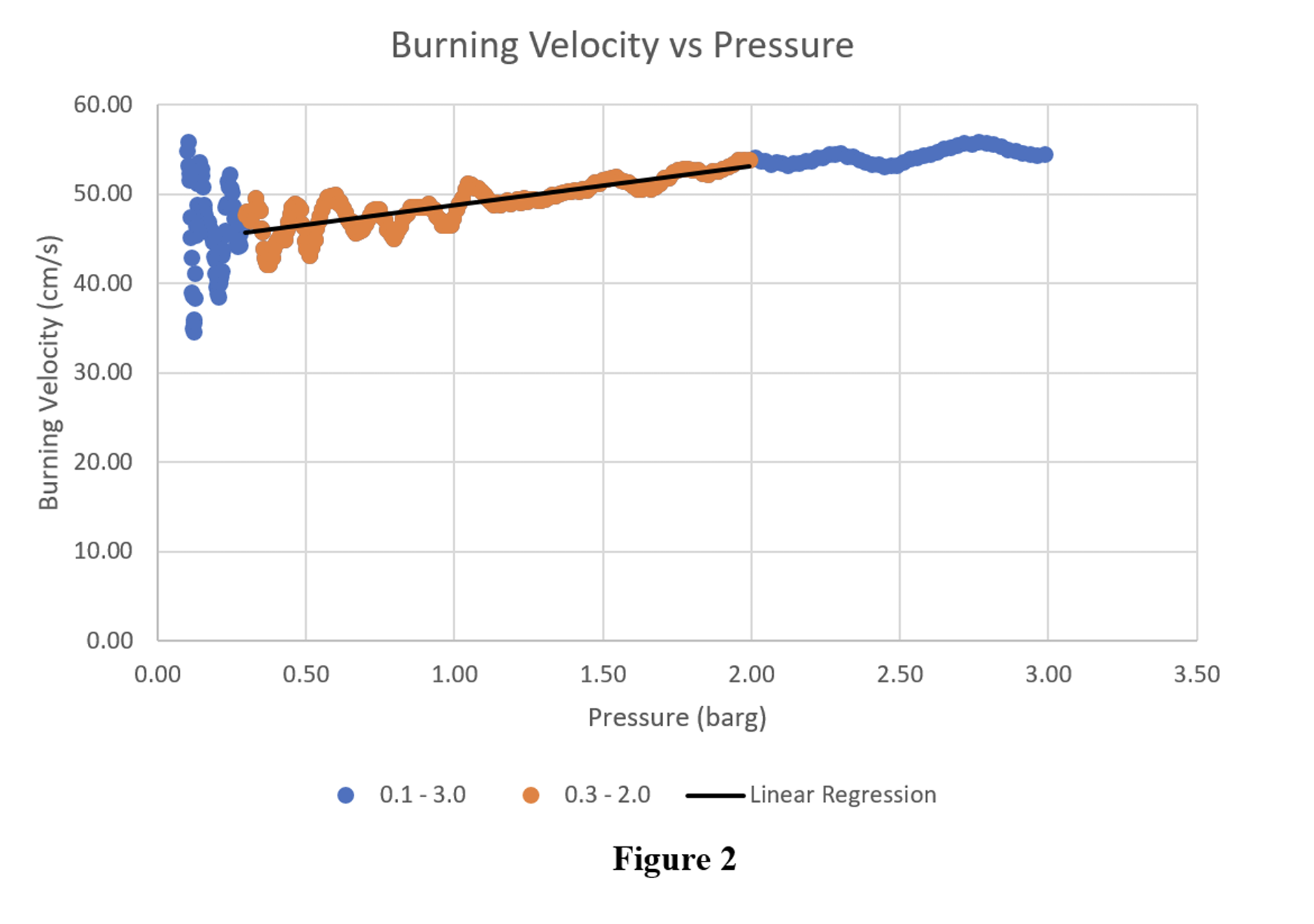 Measuring the Fundamental Burning Velocity - Burning Velocity vs. Pressure