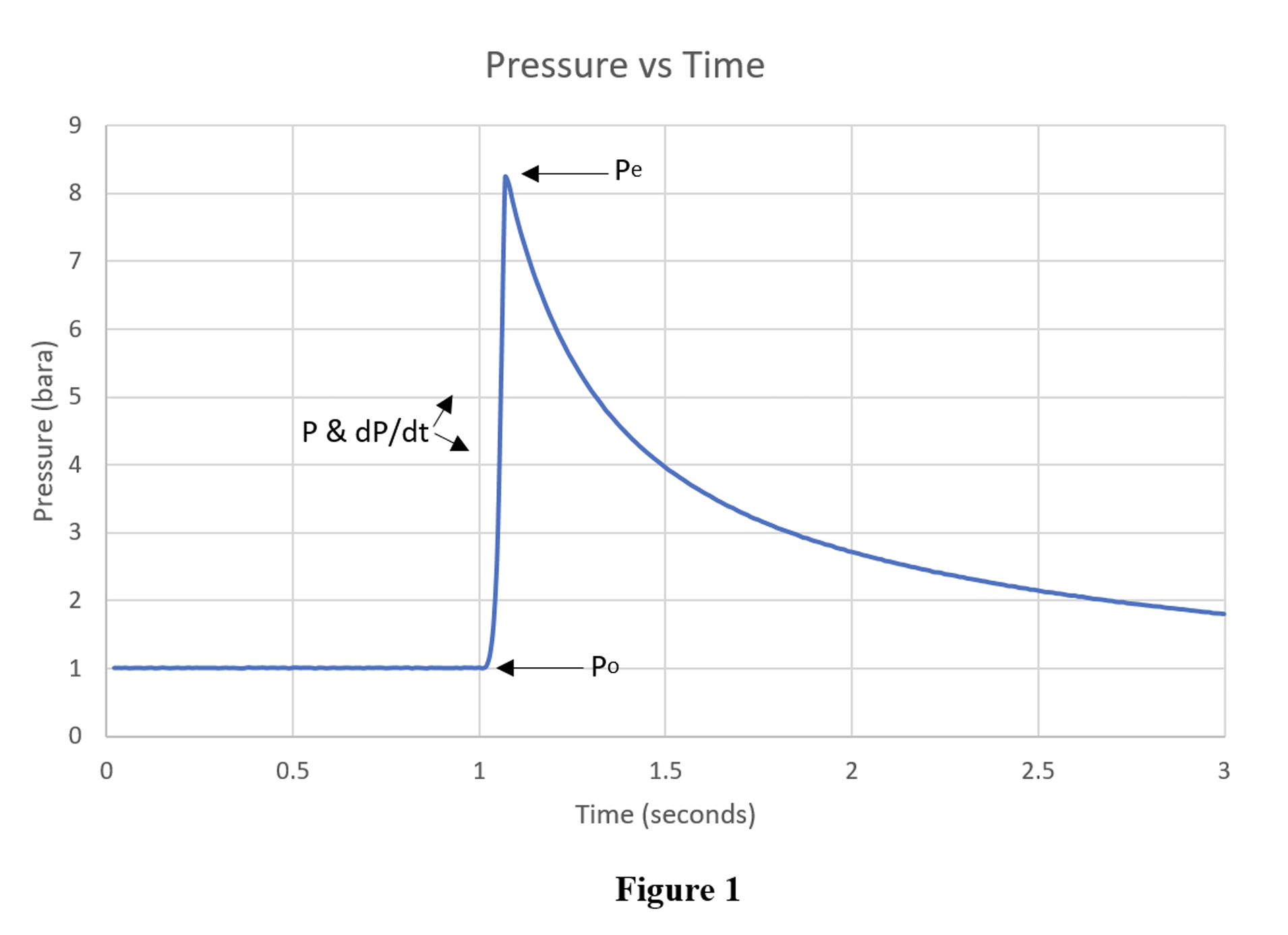 Modeling the Fundamental Burning Velocity - Pressure vs. Time Graph