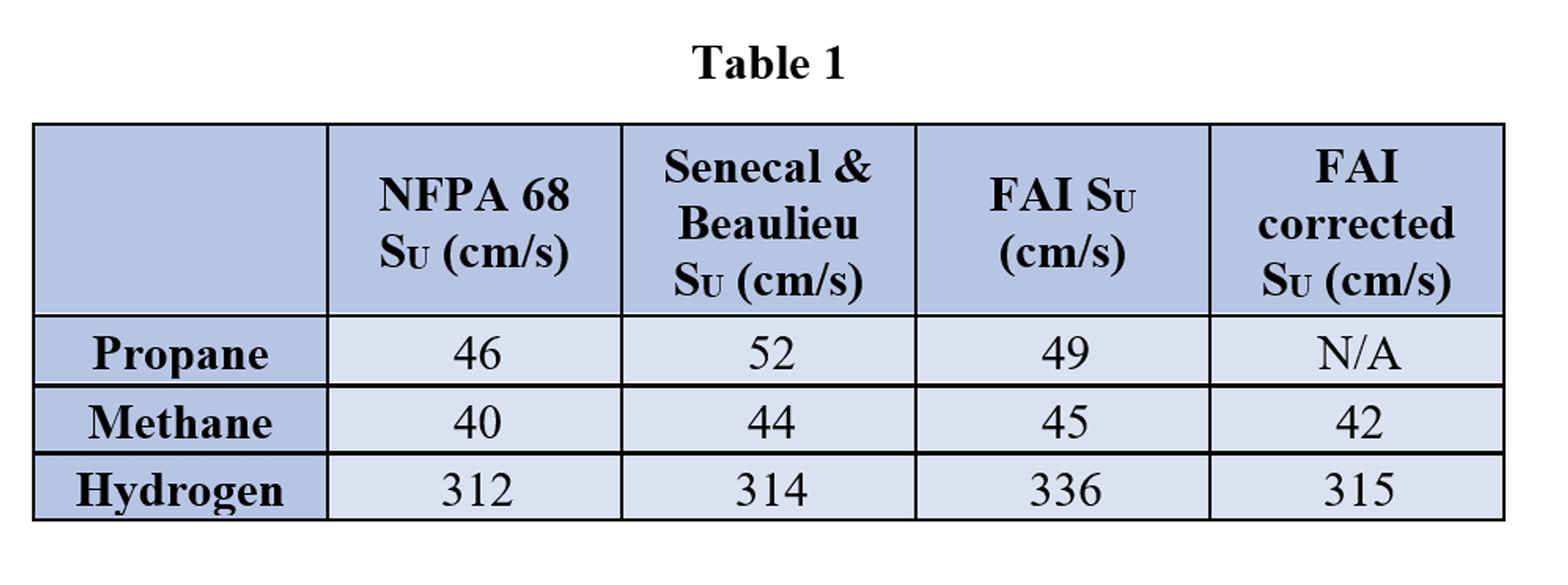 Modeling the Fundamental Burning Velocity - Table 1