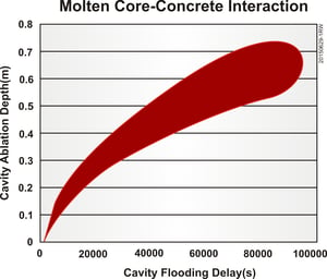 Molten_Core_-_Concrete_Interaction