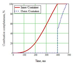 Figure 3 Transient Hydrogen Concentration in Outer Container