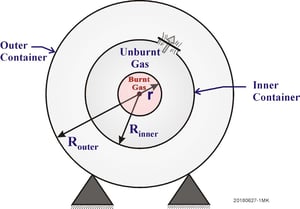 Figure 1 Vented Deflagration with Pressure Piling Model