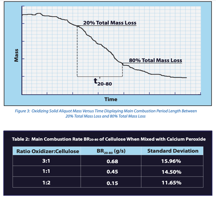 Oxidizing Solid Aliquot Mass Versus Time Displaying Main Combustion Period Length Between 20% Total Mass Loss and 80% Total Mass Loss 