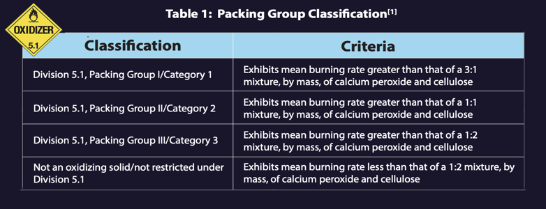 Packing Group Classification