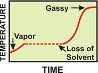 Temp-Time Rate