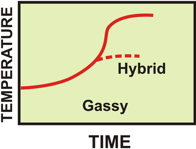 Reaction temperature rise can be controlled by venting