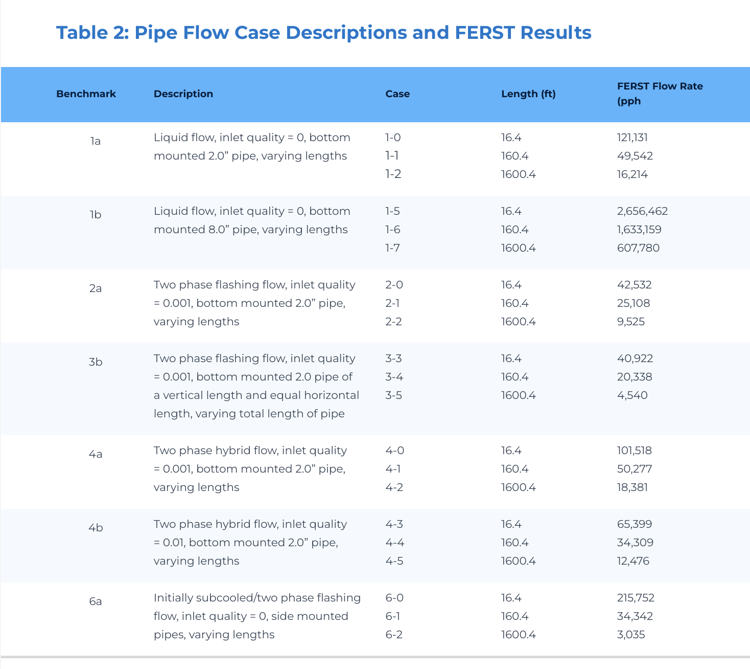 Pipe Flow Case Descriptions and FERST Results