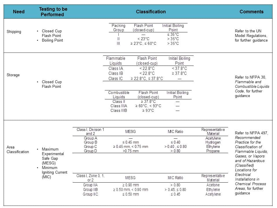 Flammability Testing Needs For Classification Purposes