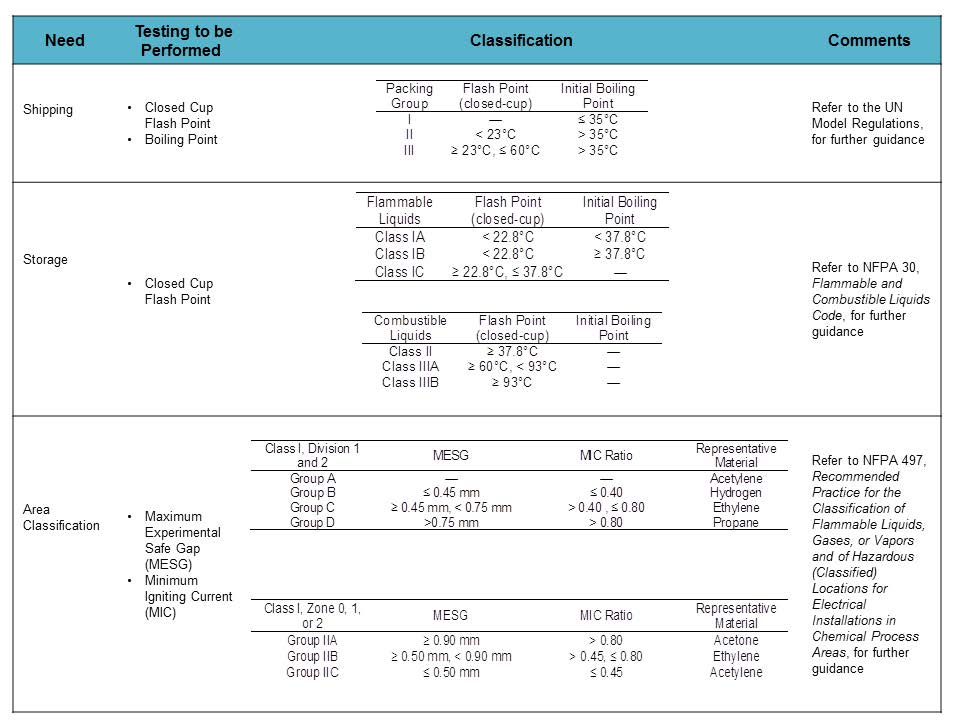 Flammability Testing Needs For Classification Purposes