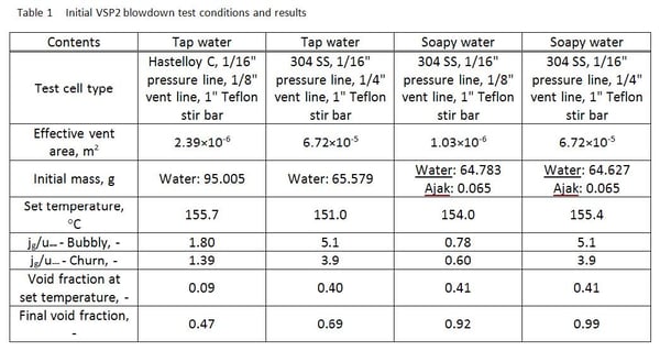 Process hazard analysis test conditions