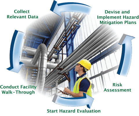 Reactive Hazard