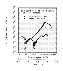 Red Oil Self Heat Rate experiment