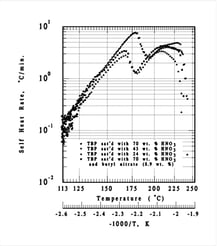 Red Oil Self Heat Rate