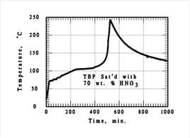 Red Oil Temperature