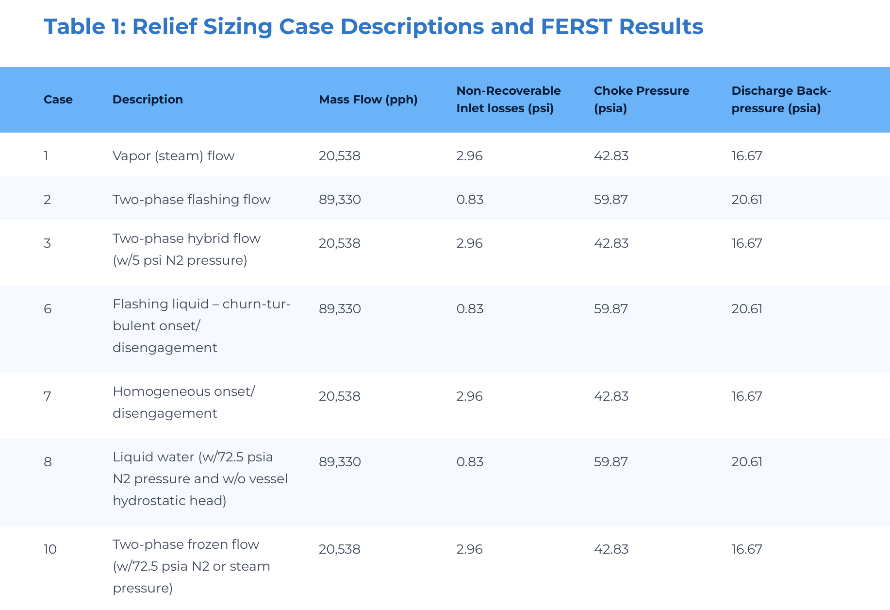 Relief Sizing Case Descriptions and FERST Results