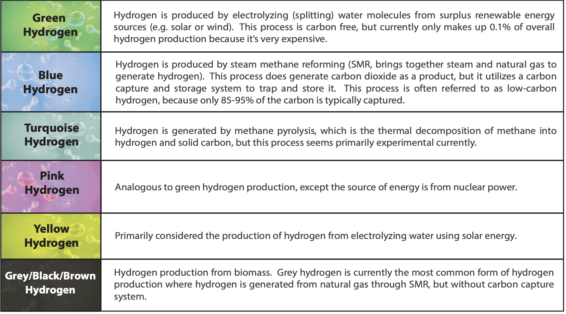 The different types of hydrogen