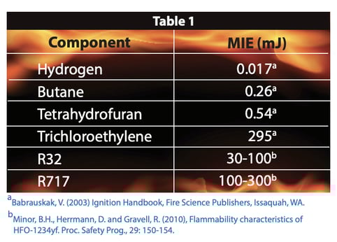 Gas and Vapor MIE values table
