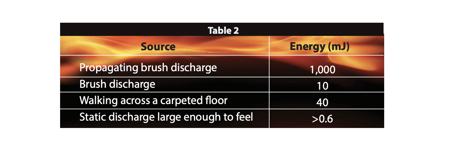 Common ignition sources with their respective energies.