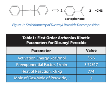 Stoichiometry of Dicumyl Peroxide Decomposition