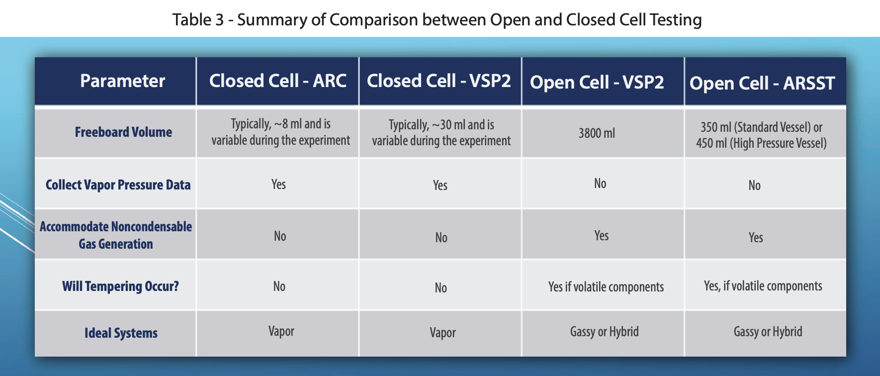 Table 3 - Summary of Comparison between Open and Closed Cell Testing
