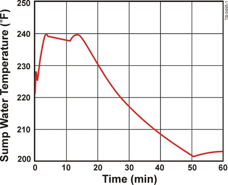 Sump Water Temperature