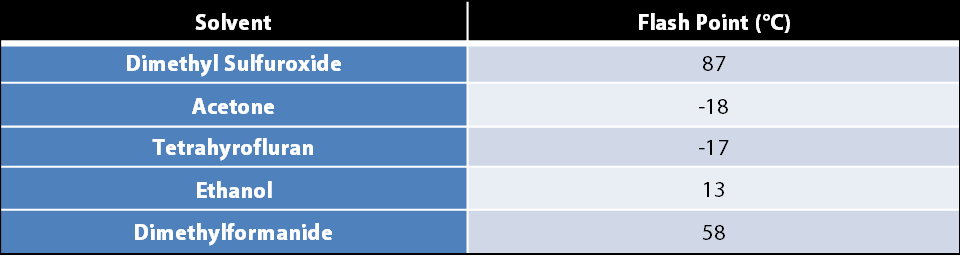 Solvent Flash Point Chart