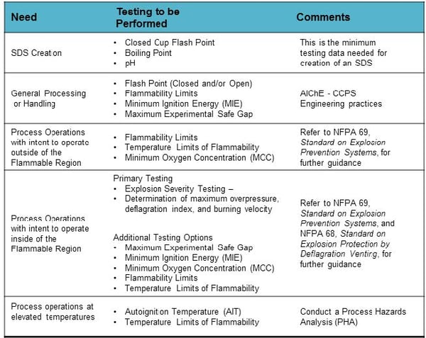 Flammability Testing Needs for SDS and Material Processing