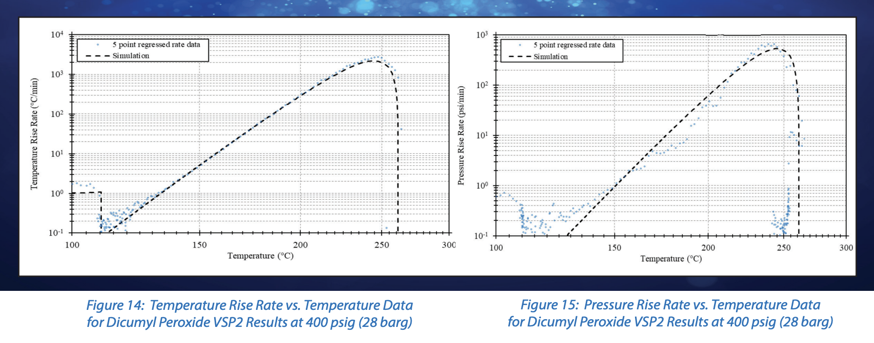 Temperature Rise Rate vs. Temperature Data and Pressure Rise Rate vs. Temperature Data for Dicumyl Peroxide VSP2 Results