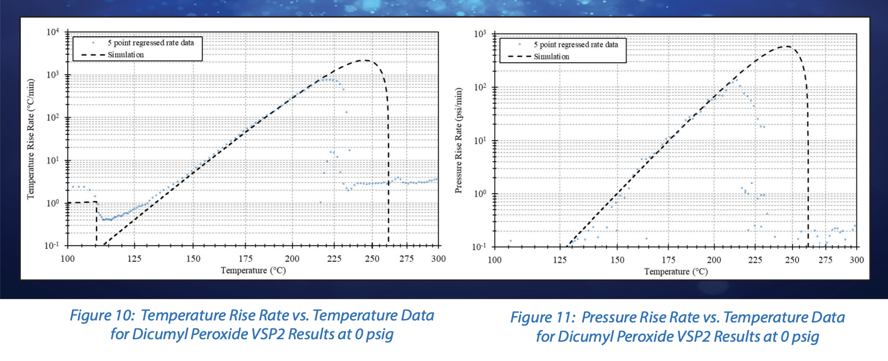 Temperature Rise Rate vs. Temperature Data and Pressure Rise Rate vs. Temperature Data for Dicumyl Peroxide VSP2 Results