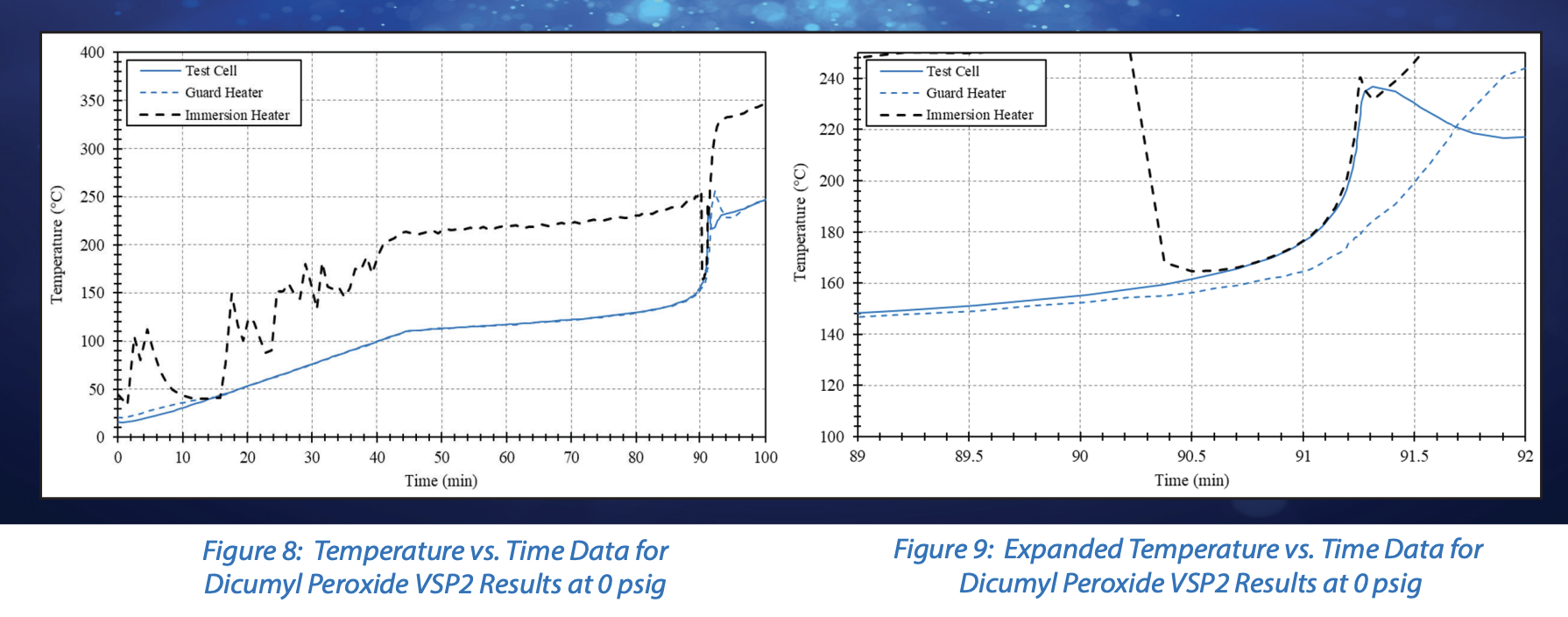 Temperature vs. Time Data for Dicumyl Peroxide VSP2 Results and Expanded Temperature vs. Time Data