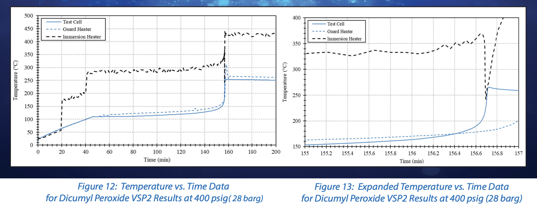Temperature vs. Time Data and Expanded Temperature vs. Time Data for Dicumyl Peroxide VSP2 Results