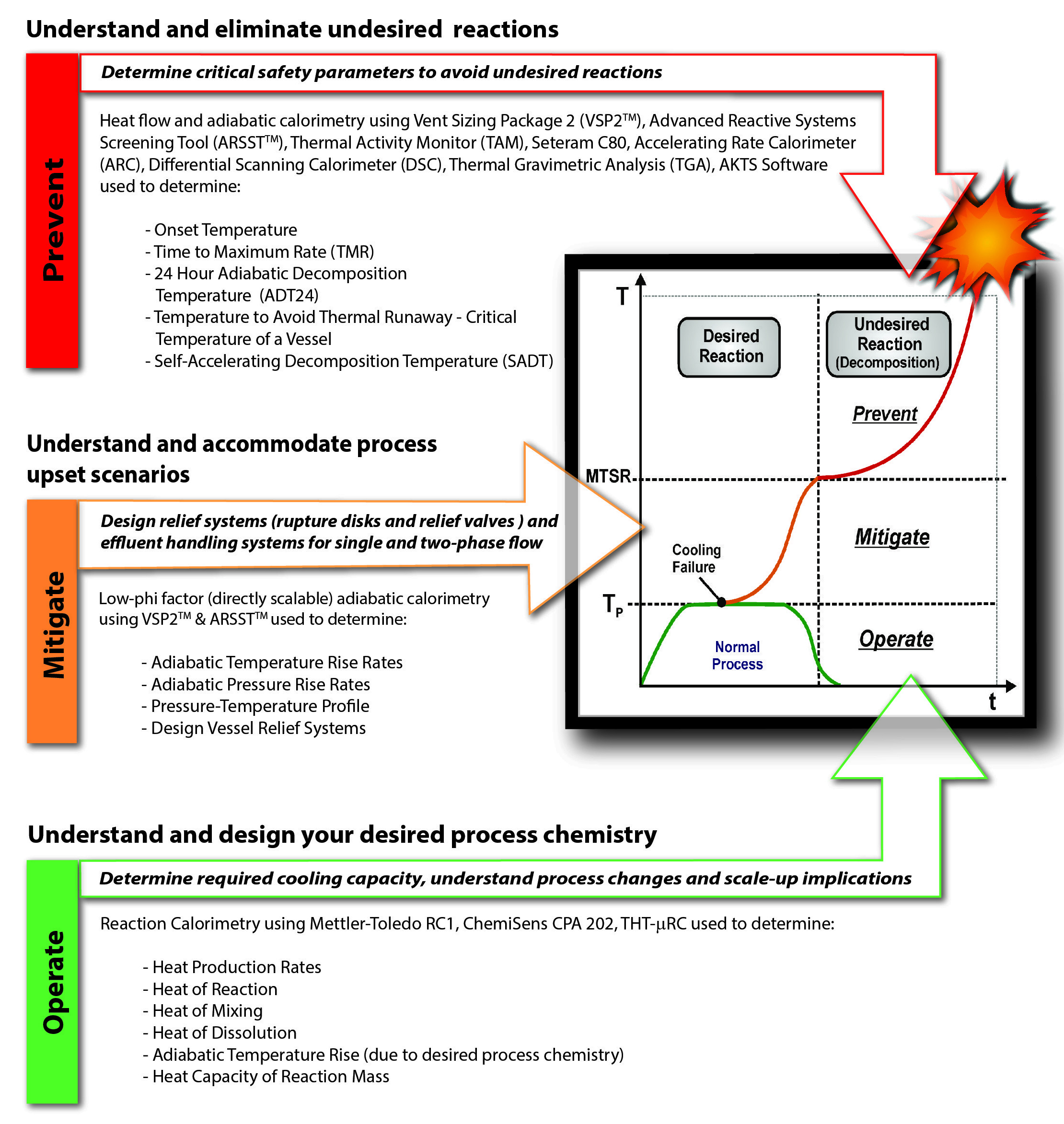 3 Step Flow Chart