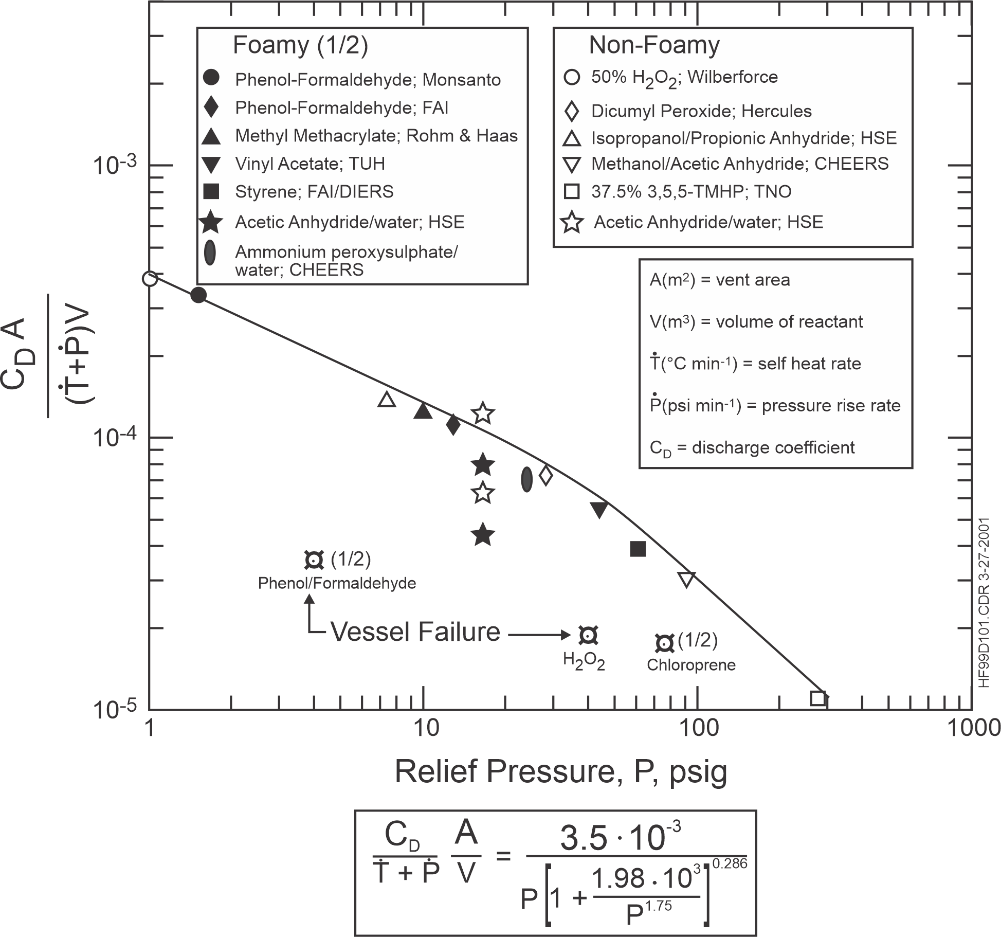Timeline - Fauske Screening Equation