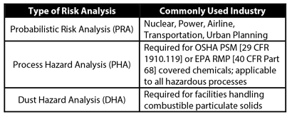Table 1. – Select Risk Analysis Types and Commonly Used Industry